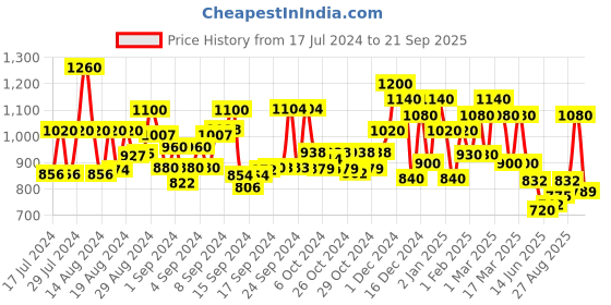 ajio.com mark & keith Set of 4 Textured Handbag with Pouches mark & keith Price History Graph from 17 Jul 2024 to 21 Sep 2025
