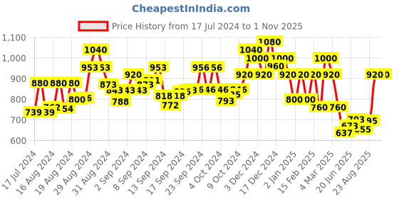 ajio.com mark & keith Shoulder Handbags with Zip Closure mark & keith Price History Graph from 17 Jul 2024 to 31 Oct 2025