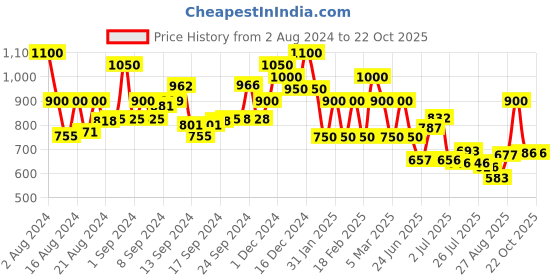ajio.com mark & keith Shoulder Handbags with Zip Closure mark & keith Price History Graph from 2 Aug 2024 to 21 Oct 2025