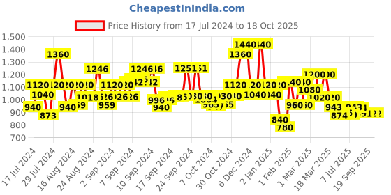 ajio.com mark & keith Solid Handbag mark & keith Price History Graph from 17 Jul 2024 to 16 Oct 2025