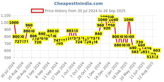 ajio.com mark & keith Textured Handbag mark & keith Price History Graph from 30 Jul 2024 to 26 Sep 2025