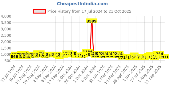ajio.com mark & keith Textured Shoulder Bag with Zip Closure mark & keith Price History Graph from 17 Jul 2024 to 21 Oct 2025