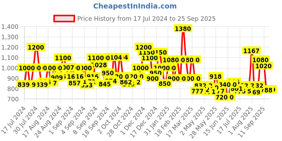 ajio.com mark & keith Textured Shoulder Strap Handbag with Pouches mark & keith Price History Graph from 17 Jul 2024 to 25 Sep 2025