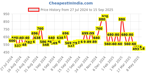 ajio.com mark & keith Tote Bag with Dual Grab Handles mark & keith Price History Graph from 27 Jul 2024 to 15 Sep 2025