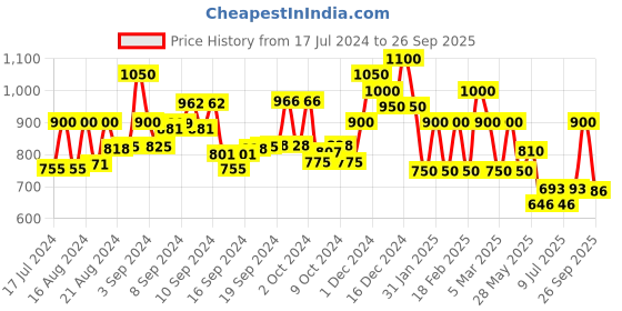 ajio.com mark & keith Tote Bag with Dual Grab Handles mark & keith Price History Graph from 17 Jul 2024 to 26 Sep 2025