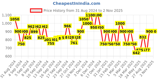 ajio.com mark & keith Tote Bag with Zip Closure mark & keith Price History Graph from 31 Aug 2024 to 1 Nov 2025