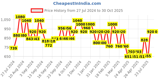 ajio.com mark & keith Tote Bag with Zip Closure mark & keith Price History Graph from 27 Jul 2024 to 28 Oct 2025