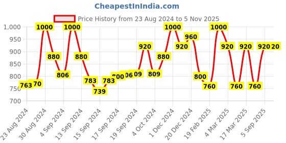 ajio.com mark & keith Tote Bag with Zip Closure mark & keith Price History Graph from 23 Aug 2024 to 2 Nov 2025