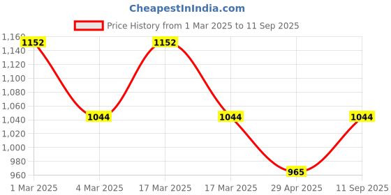 ajio.com mark & keith Women 4-in-1 Bag Set with Adjustable Strap mark & keith Price History Graph from 1 Mar 2025 to 11 Sep 2025