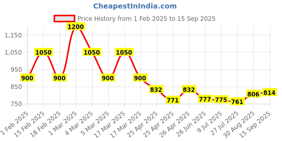 ajio.com mark & keith Women Colourblock Shoulder Bag mark & keith Price History Graph from 1 Feb 2025 to 15 Sep 2025