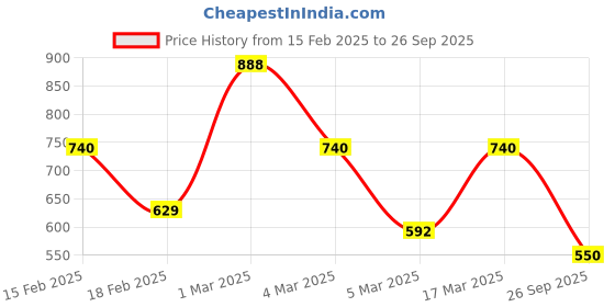 ajio.com mark & keith Women Croc Embossed Sling Bag mark & keith Price History Graph from 15 Feb 2025 to 26 Sep 2025