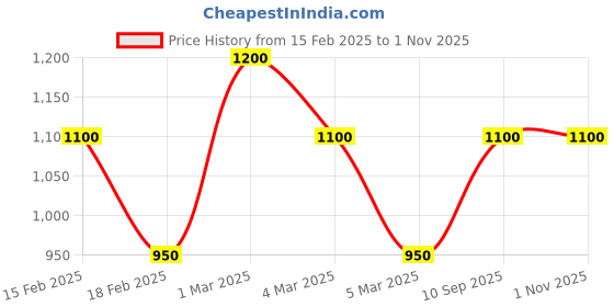 ajio.com mark & keith Women Embellished Shoulder Bag mark & keith Price History Graph from 15 Feb 2025 to 31 Oct 2025