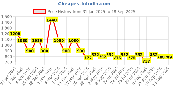 ajio.com mark & keith Women Handbag with Detachable Sling Strap mark & keith Price History Graph from 31 Jan 2025 to 18 Sep 2025