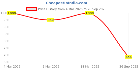 ajio.com mark & keith Women Handbag with Detachable Sling Strap mark & keith Price History Graph from 4 Mar 2025 to 26 Sep 2025