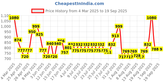 ajio.com mark & keith Women Handbag with Detachable Strap mark & keith Price History Graph from 4 Mar 2025 to 19 Sep 2025