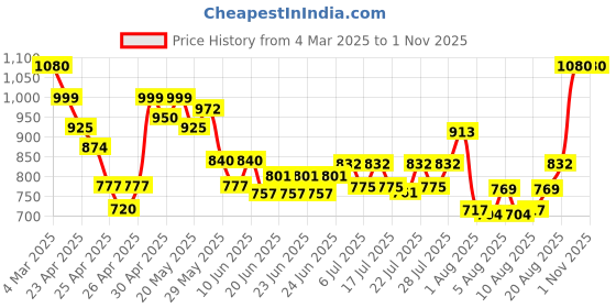 ajio.com mark & keith Women Handbag with Detachable Strap mark & keith Price History Graph from 4 Mar 2025 to 31 Oct 2025