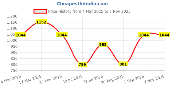 ajio.com mark & keith Women Latest & Stylish PU Leather Handbag mark & keith Price History Graph from 4 Mar 2025 to 2 Nov 2025