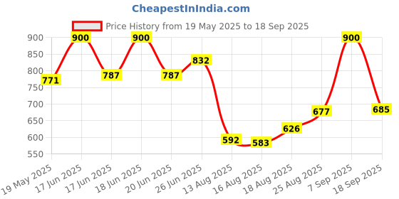 ajio.com mark & keith Women Logo Embossed Tote Bag with Double Handle mark & keith Price History Graph from 19 May 2025 to 18 Sep 2025