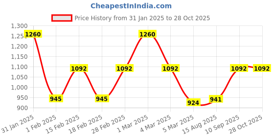 ajio.com mark & keith Women Messenger Handbag mark & keith Price History Graph from 31 Jan 2025 to 28 Oct 2025