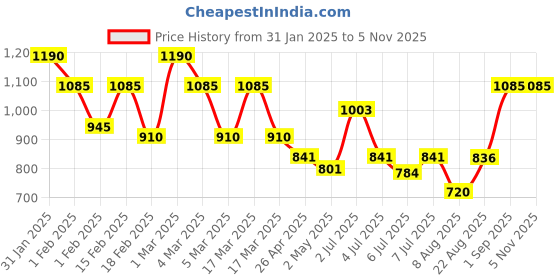 ajio.com mark & keith Women Messengers Handbag mark & keith Price History Graph from 31 Jan 2025 to 5 Nov 2025