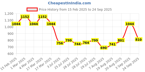 ajio.com mark & keith Women PU Handbag mark & keith Price History Graph from 15 Feb 2025 to 24 Sep 2025