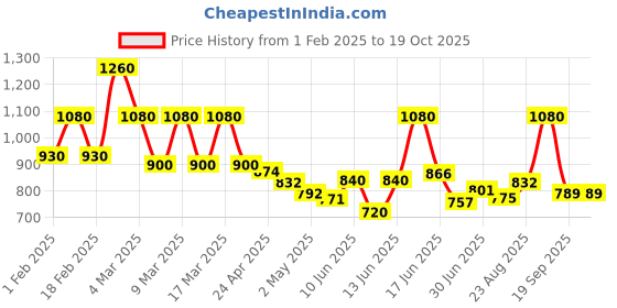 ajio.com mark & keith Women Set of 4 Handbags with Tassels mark & keith Price History Graph from 1 Feb 2025 to 18 Oct 2025
