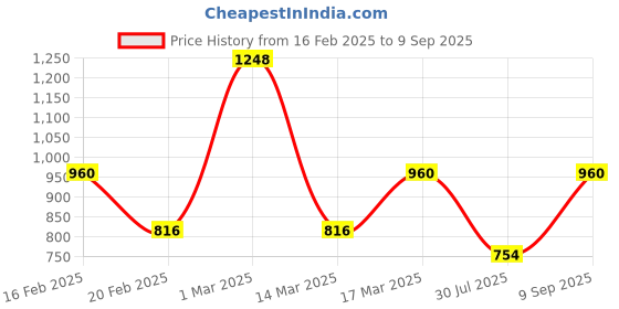 ajio.com mark & keith Women Set of 4 Shoulder Handbag with Detachable Strap mark & keith Price History Graph from 16 Feb 2025 to 9 Sep 2025