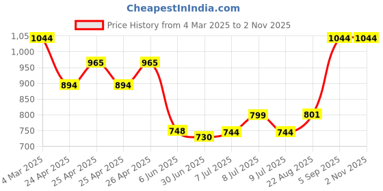 ajio.com mark & keith Women Shoulder Bag with Metal Accent mark & keith Price History Graph from 4 Mar 2025 to 1 Nov 2025