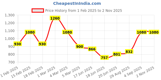 ajio.com mark & keith Women Shoulder Handbag mark & keith Price History Graph from 1 Feb 2025 to 1 Nov 2025