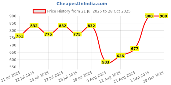 ajio.com mark & keith Women Shoulder Handbag mark & keith Price History Graph from 21 Jul 2025 to 28 Oct 2025