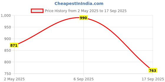 ajio.com mark & keith Women Shoulder Handbag mark & keith Price History Graph from 2 May 2025 to 17 Sep 2025