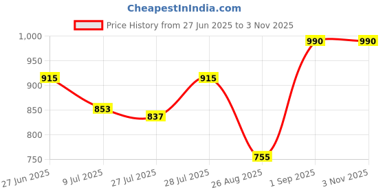 ajio.com mark & keith Women Shoulder Handbag mark & keith Price History Graph from 27 Jun 2025 to 3 Nov 2025