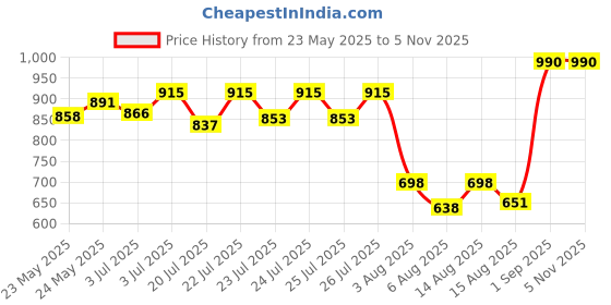 ajio.com mark & keith Women Shoulder Handbag mark & keith Price History Graph from 23 May 2025 to 1 Nov 2025