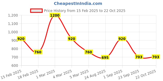 ajio.com mark & keith Women Sling Totes Handbag mark & keith Price History Graph from 15 Feb 2025 to 21 Oct 2025