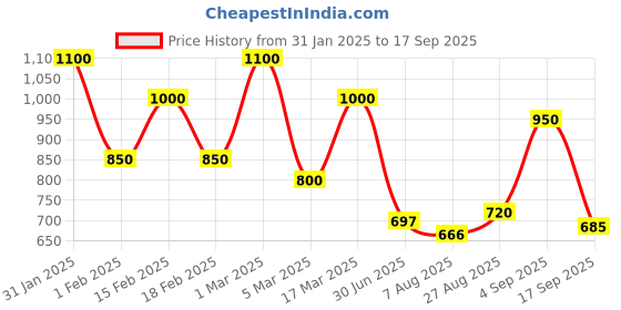 ajio.com mark & keith Women Textured Handbag mark & keith Price History Graph from 31 Jan 2025 to 17 Sep 2025