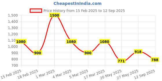 ajio.com mark & keith Women Textured Handbag mark & keith Price History Graph from 15 Feb 2025 to 12 Sep 2025