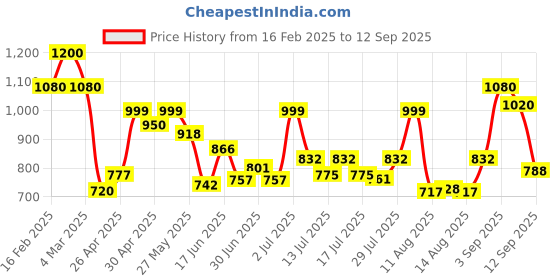ajio.com mark & keith Women Textured Handbag mark & keith Price History Graph from 16 Feb 2025 to 12 Sep 2025