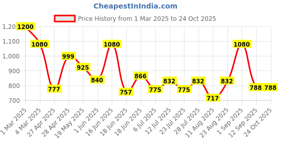 ajio.com mark & keith Women Textured Handbag mark & keith Price History Graph from 1 Mar 2025 to 23 Oct 2025