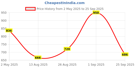 ajio.com mark & keith Women Textured Messenger Bag mark & keith Price History Graph from 2 May 2025 to 25 Sep 2025