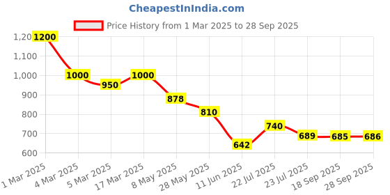 ajio.com mark & keith Women Tote Bag mark & keith Price History Graph from 1 Mar 2025 to 28 Sep 2025