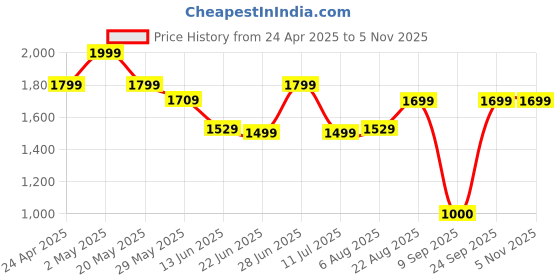 ajio.com macmerise Mark LXXV Laptop Sleeve macmerise Price History Graph from 24 Apr 2025 to 30 Oct 2025