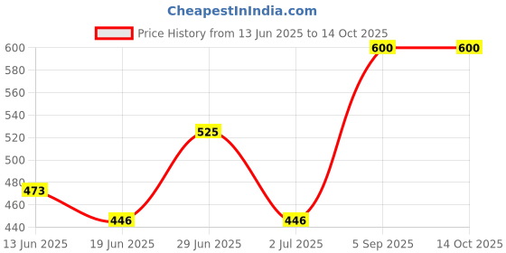 ajio.com mark view Men Mid-Rise Baggy Jeans mark view Price History Graph from 13 Jun 2025 to 14 Oct 2025