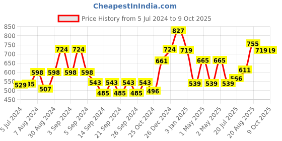 ajio.com market 99 3 Layer Plastic Drawer market 99 Price History Graph from 5 Jul 2024 to 9 Oct 2025