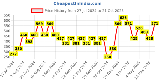 ajio.com market 99 550 ml Sealed Box market 99 Price History Graph from 27 Jul 2024 to 21 Oct 2025
