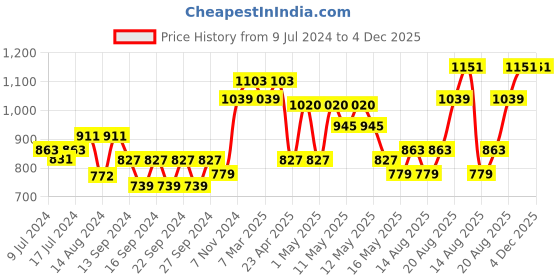 ajio.com market 99 Abstract Ceramic Vase market 99 Price History Graph from 9 Jul 2024 to 4 Dec 2025