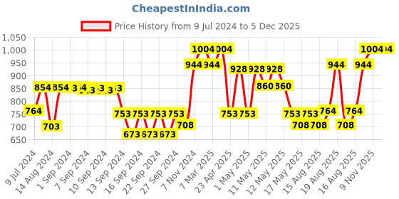 ajio.com market 99 Abstract Ceramic Vase market 99 Price History Graph from 9 Jul 2024 to 5 Dec 2025