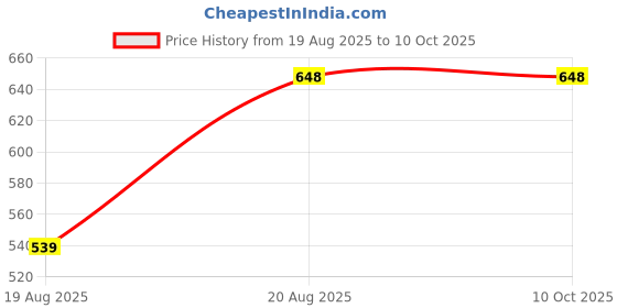 ajio.com market 99 Airtight Rectangular Lunchbox  market 99 Price History Graph from 19 Aug 2025 to 9 Oct 2025