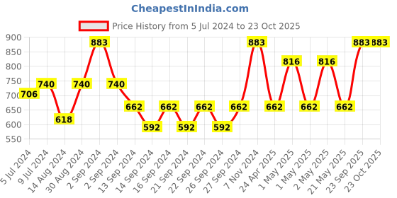 ajio.com market 99 Artifcial Hanging Plant market 99 Price History Graph from 5 Jul 2024 to 23 Oct 2025
