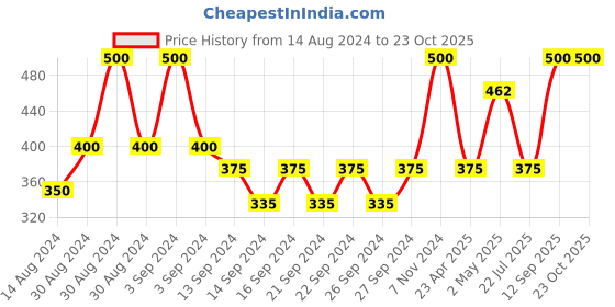 ajio.com market 99 Artificial Flower Potted Plant market 99 Price History Graph from 14 Aug 2024 to 22 Oct 2025