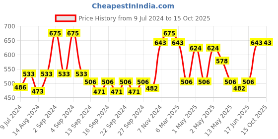 ajio.com market 99 Artificial Flower with Ceramic Pot market 99 Price History Graph from 9 Jul 2024 to 14 Oct 2025